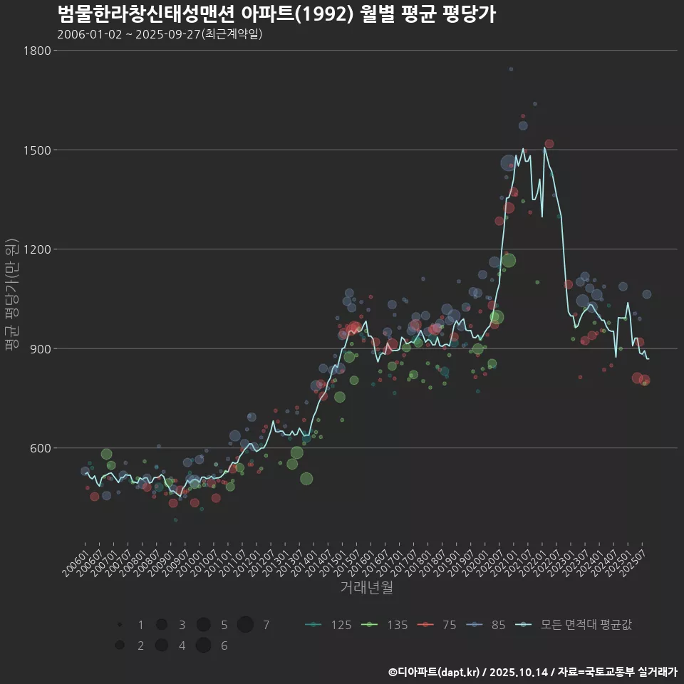 범물한라창신태성맨션 아파트(1992) 월별 평균 평당가