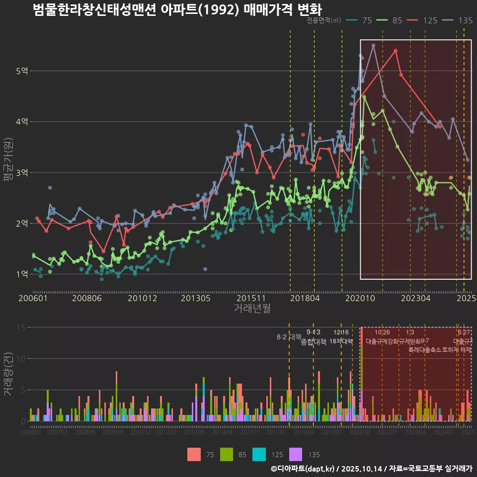 범물한라창신태성맨션 아파트(1992) 매매가격 변화