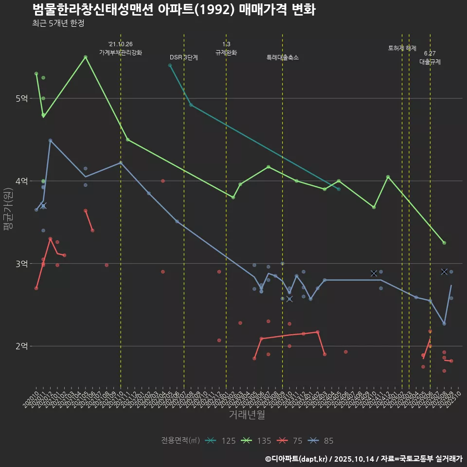 범물한라창신태성맨션 아파트(1992) 매매가격 변화