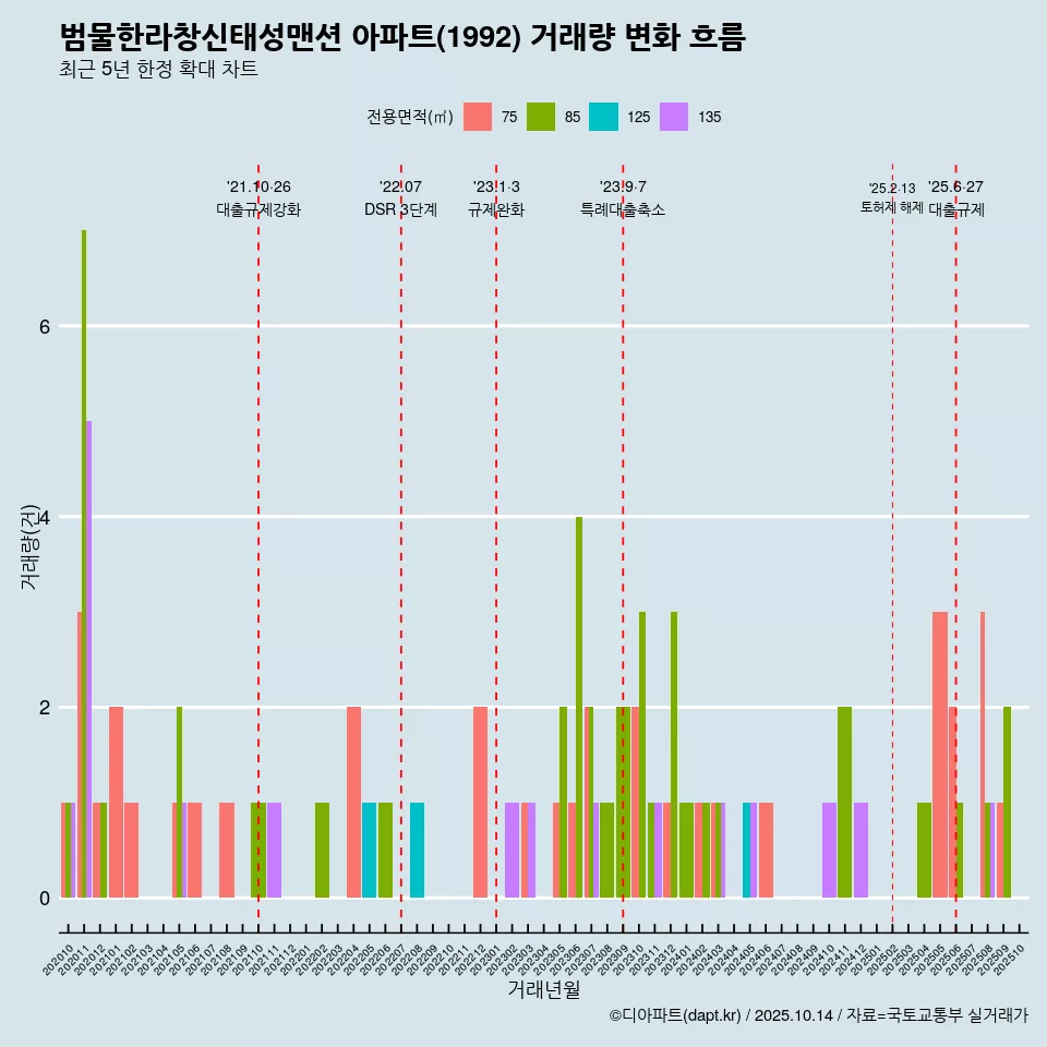 범물한라창신태성맨션 아파트(1992) 거래량 변화 흐름