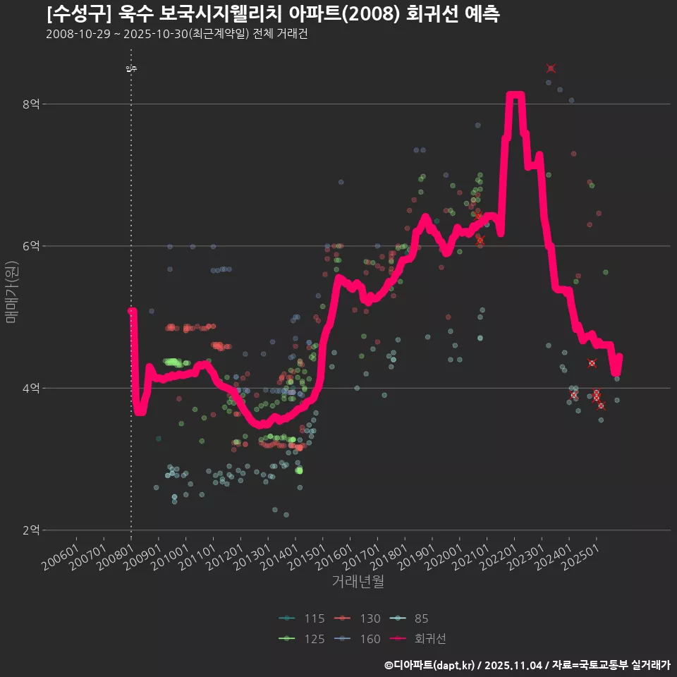 [수성구] 욱수 보국시지웰리치 아파트(2008) 회귀선 예측