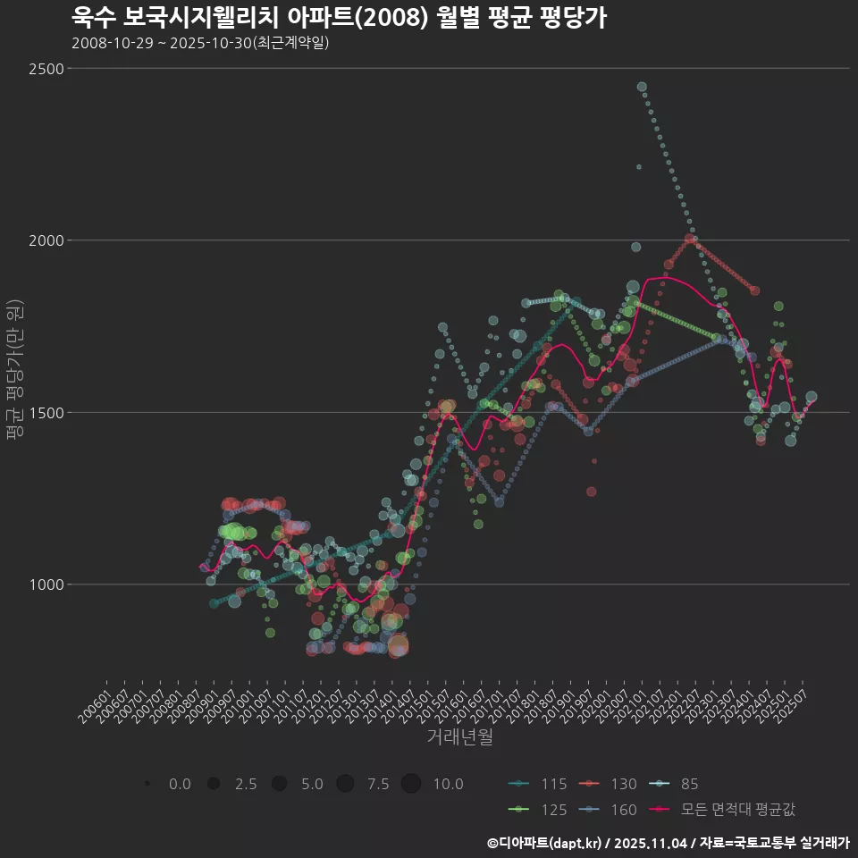 욱수 보국시지웰리치 아파트(2008) 월별 평균 평당가