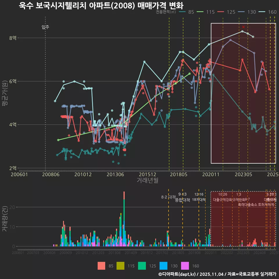 욱수 보국시지웰리치 아파트(2008) 매매가격 변화