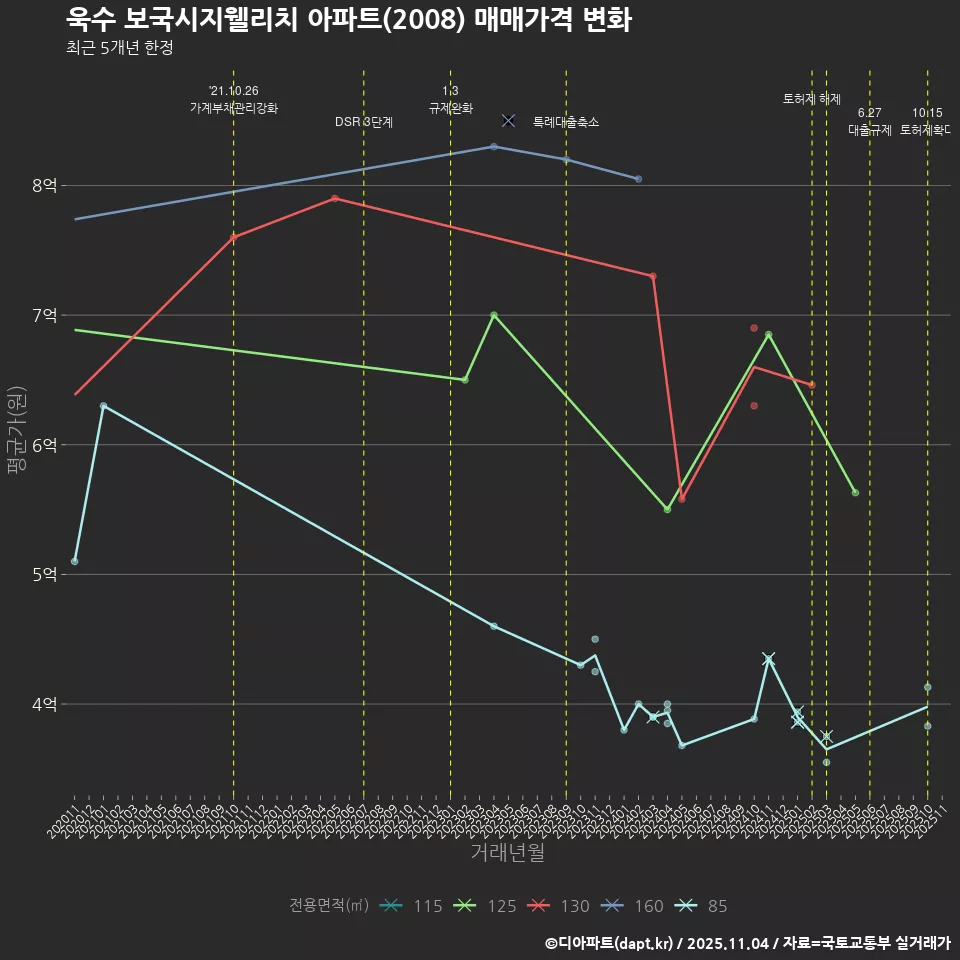 욱수 보국시지웰리치 아파트(2008) 매매가격 변화