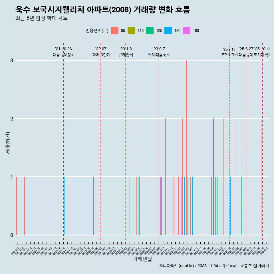 욱수 보국시지웰리치 아파트(2008) 거래량 변화 흐름