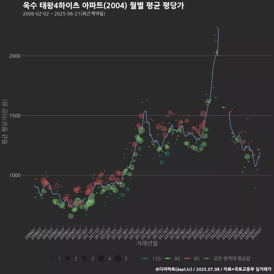 욱수 태왕4하이츠 아파트(2004) 월별 평균 평당가