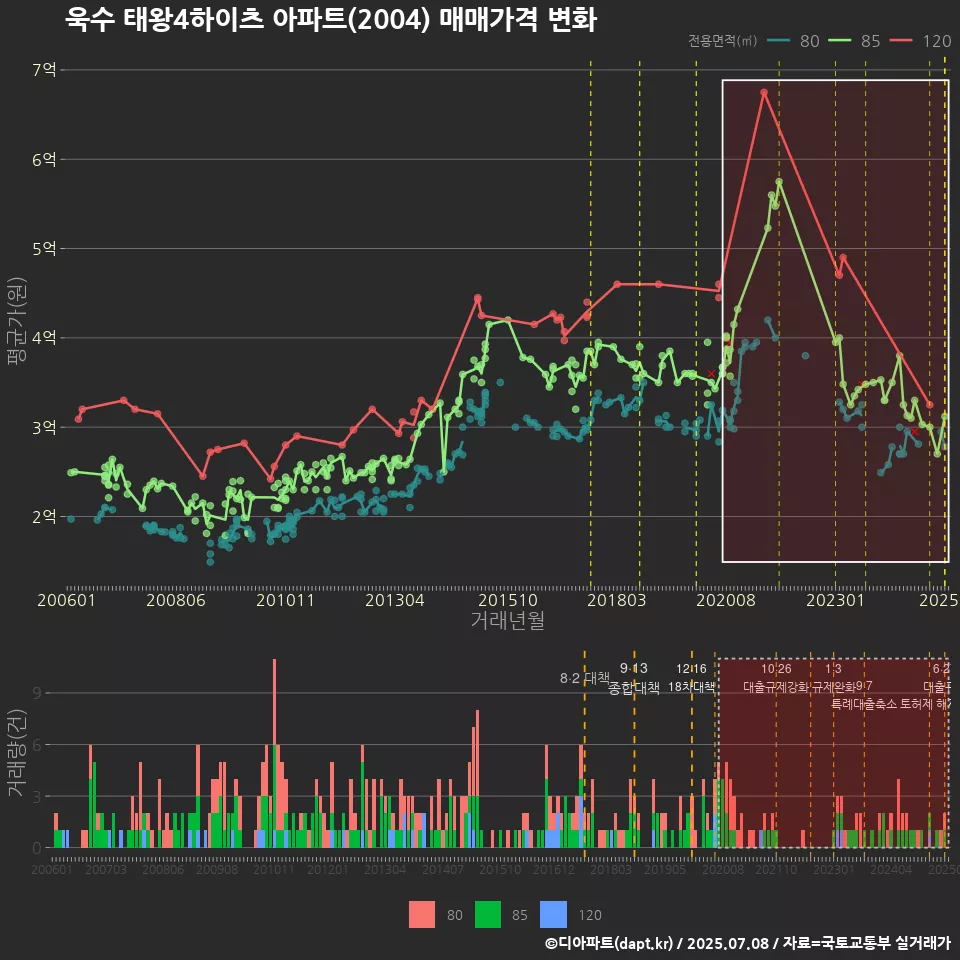 욱수 태왕4하이츠 아파트(2004) 매매가격 변화