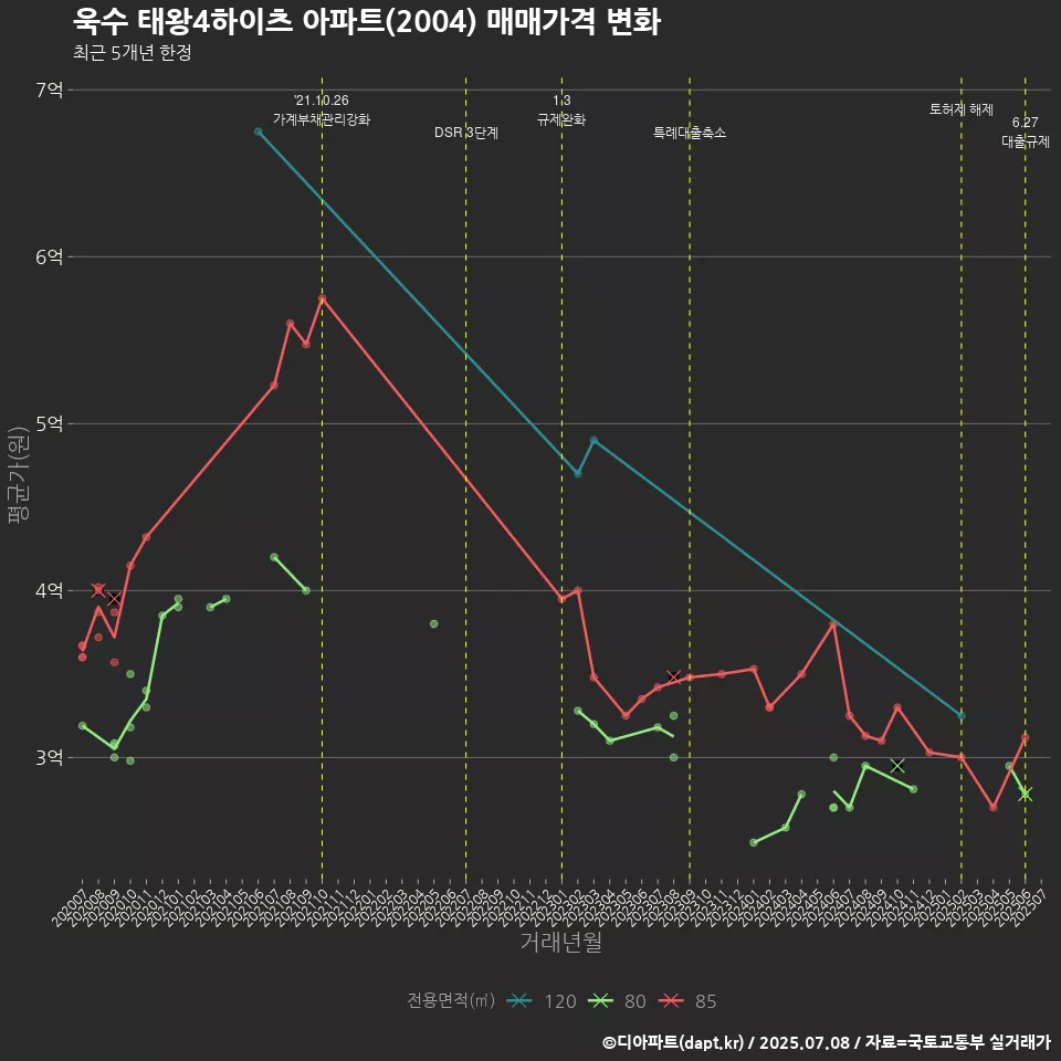 욱수 태왕4하이츠 아파트(2004) 매매가격 변화