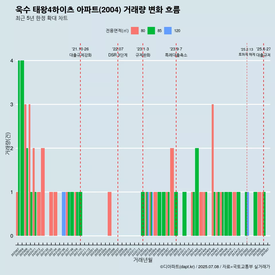 욱수 태왕4하이츠 아파트(2004) 거래량 변화 흐름