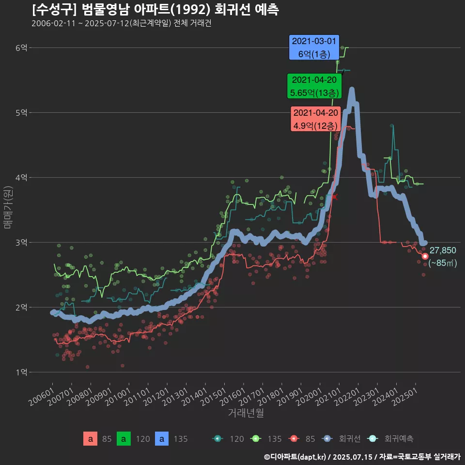 [수성구] 범물영남 아파트(1992) 회귀선 예측