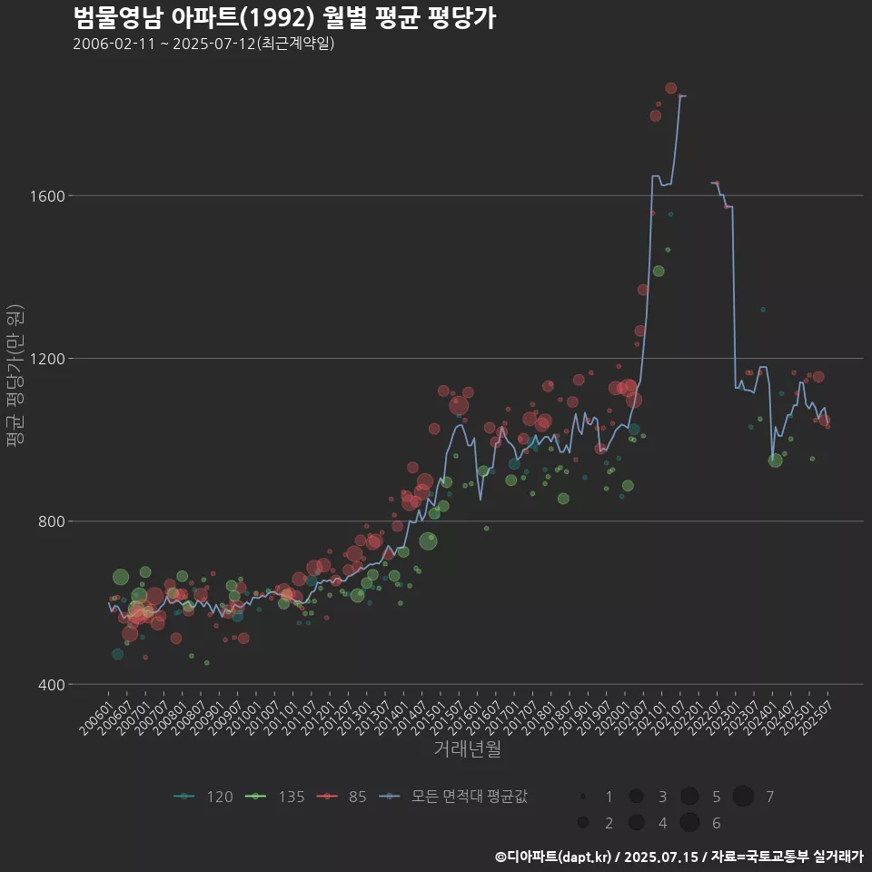 범물영남 아파트(1992) 월별 평균 평당가