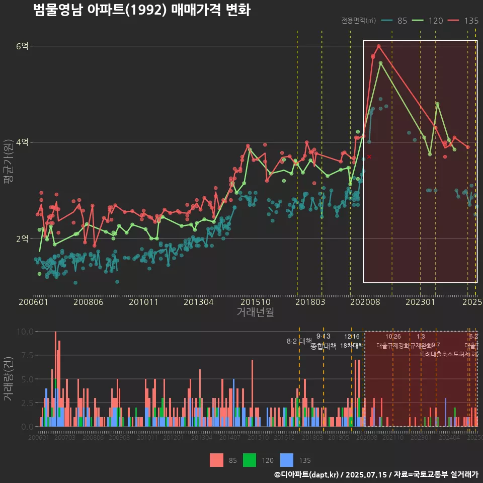 범물영남 아파트(1992) 매매가격 변화