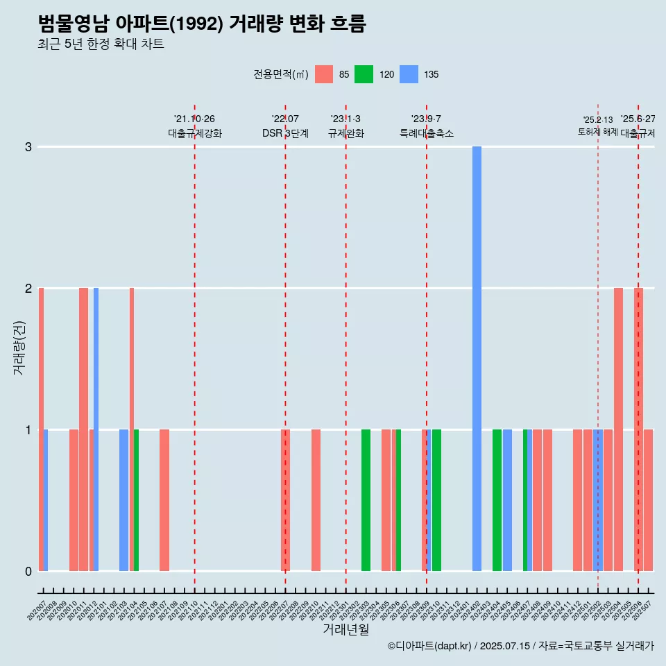 범물영남 아파트(1992) 거래량 변화 흐름