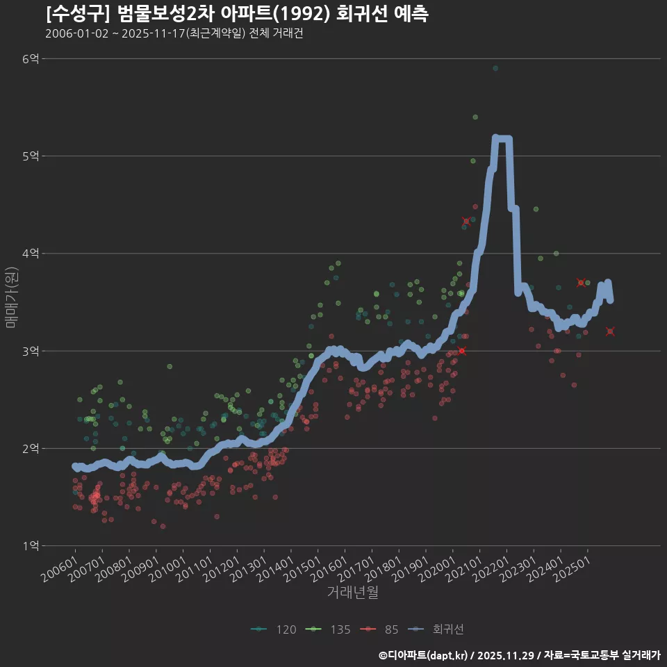 [수성구] 범물보성2차 아파트(1992) 회귀선 예측