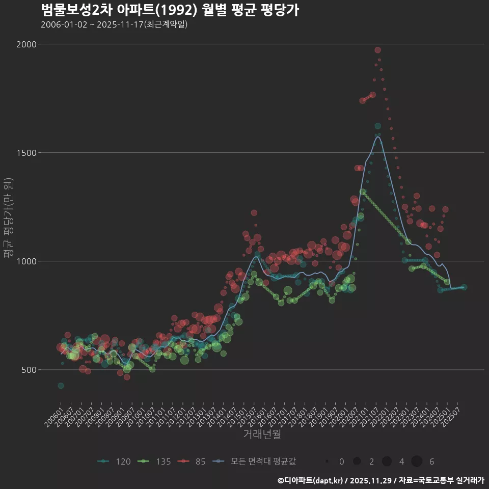 범물보성2차 아파트(1992) 월별 평균 평당가