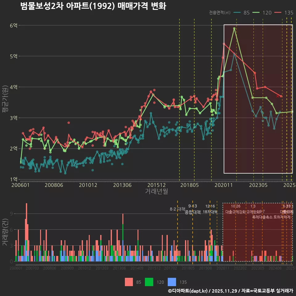 범물보성2차 아파트(1992) 매매가격 변화
