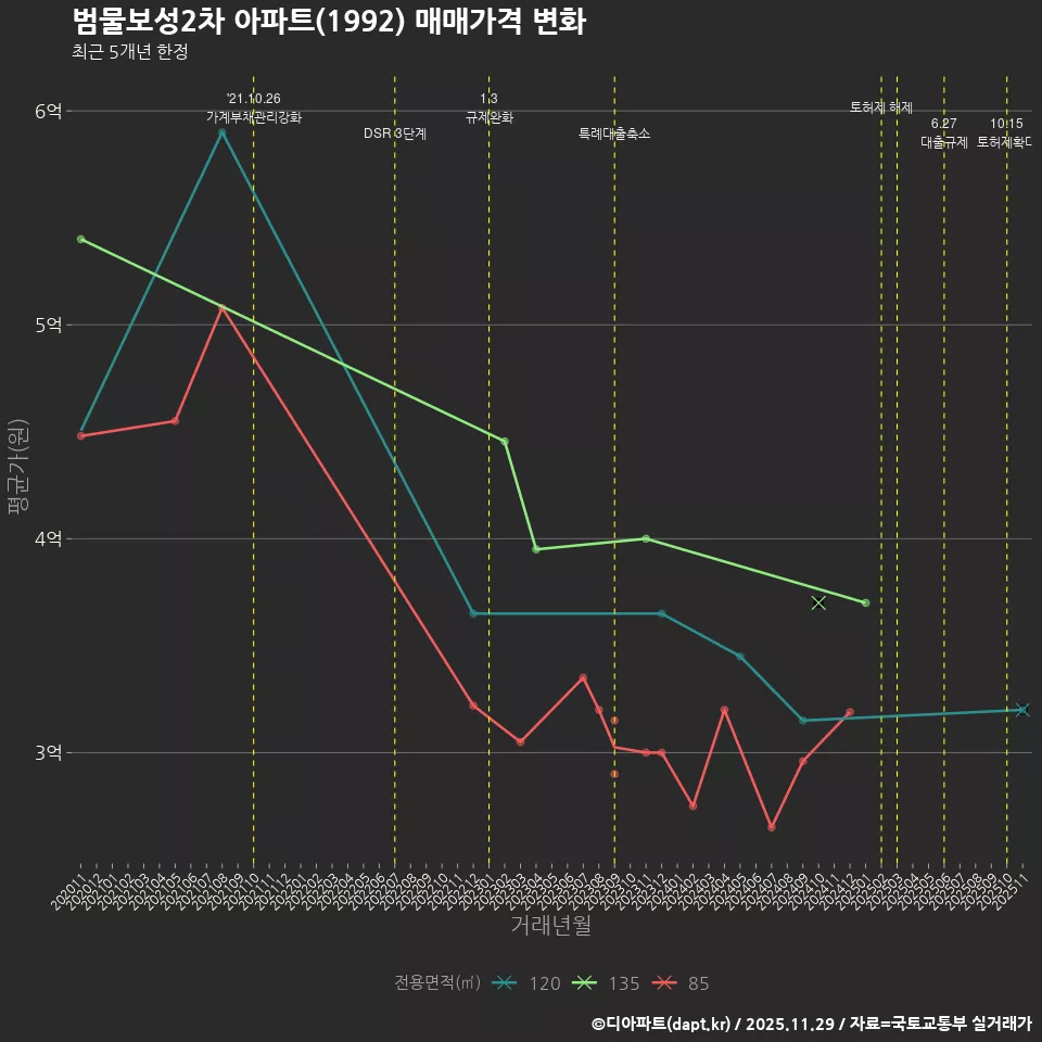 범물보성2차 아파트(1992) 매매가격 변화