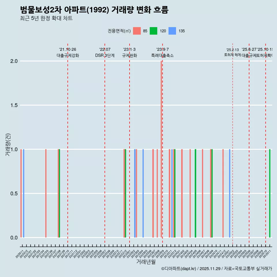 범물보성2차 아파트(1992) 거래량 변화 흐름
