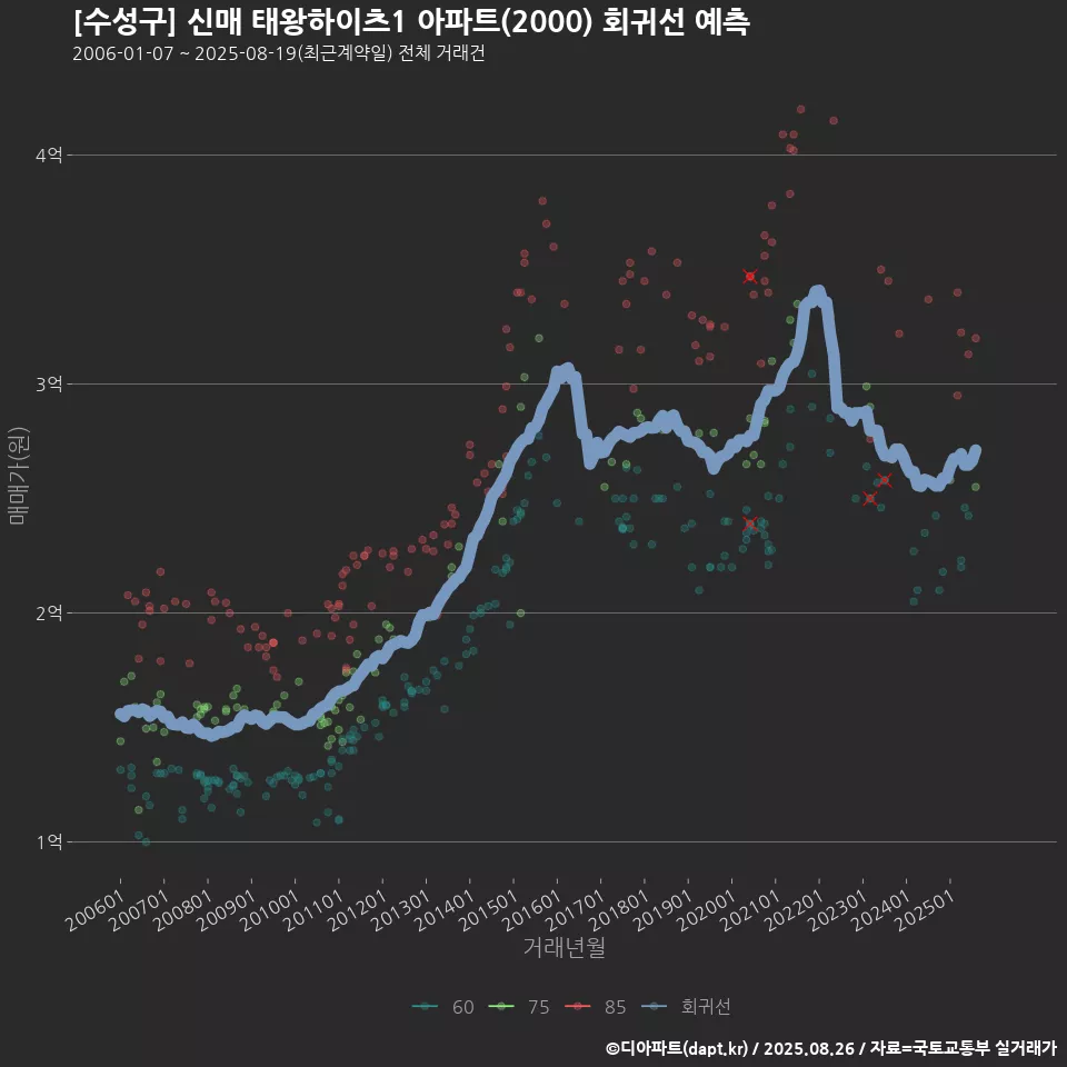 [수성구] 신매 태왕하이츠1 아파트(2000) 회귀선 예측
