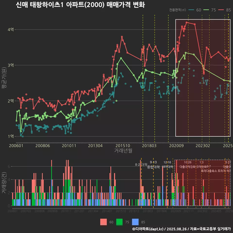 신매 태왕하이츠1 아파트(2000) 매매가격 변화