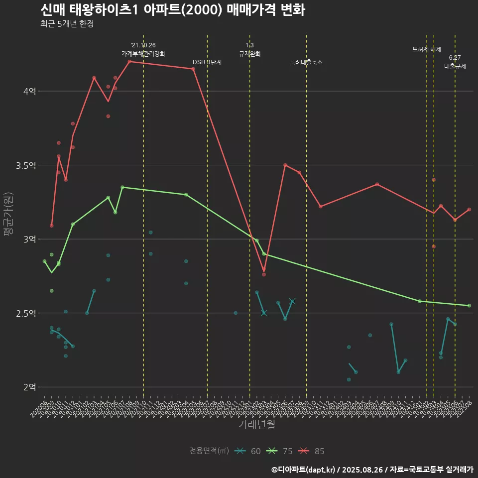 신매 태왕하이츠1 아파트(2000) 매매가격 변화