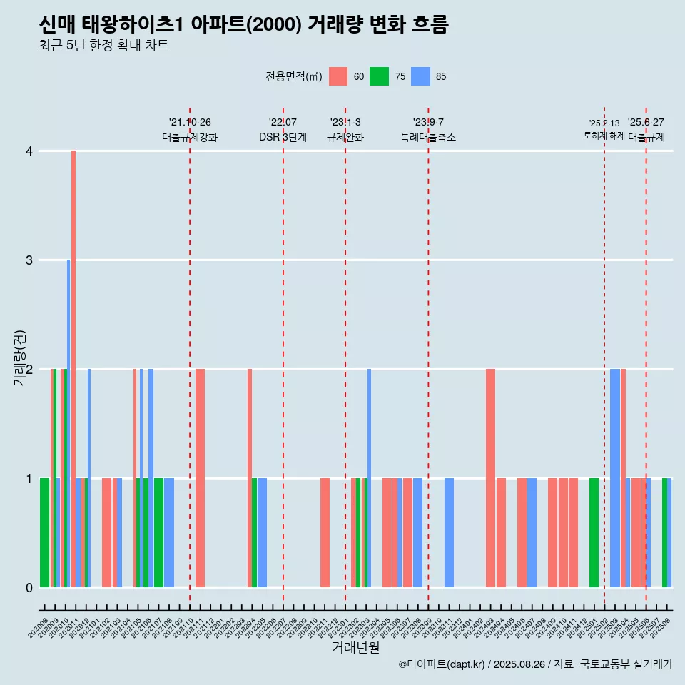 신매 태왕하이츠1 아파트(2000) 거래량 변화 흐름