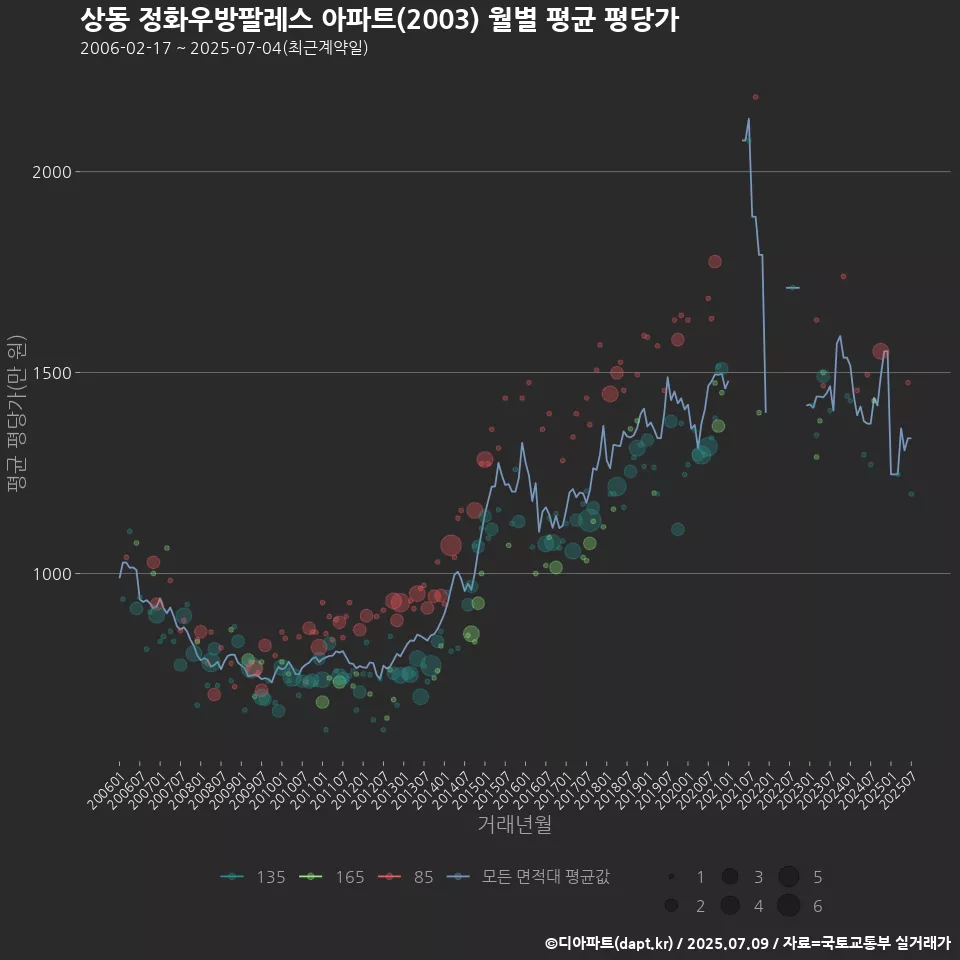 상동 정화우방팔레스 아파트(2003) 월별 평균 평당가