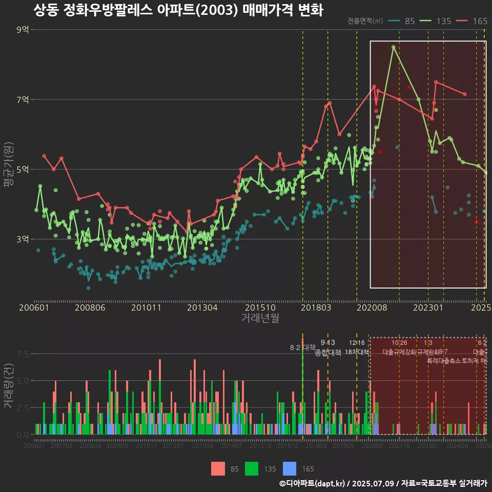 상동 정화우방팔레스 아파트(2003) 매매가격 변화