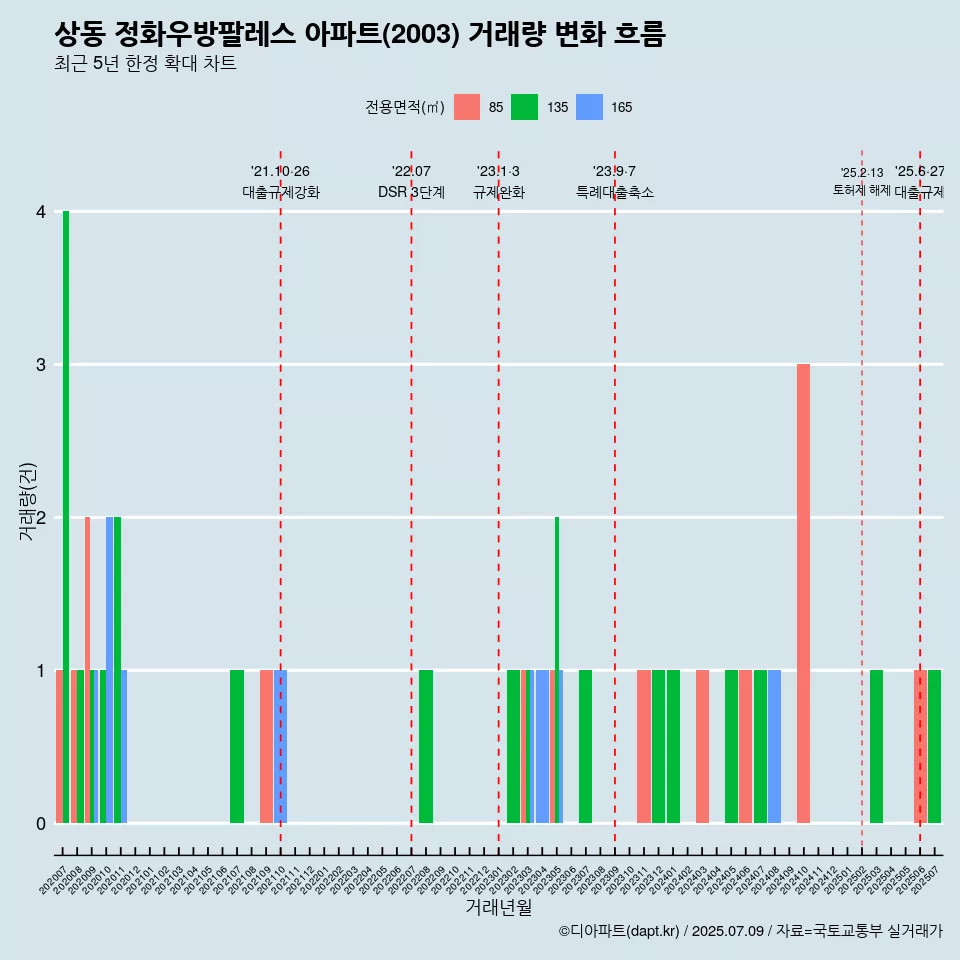 상동 정화우방팔레스 아파트(2003) 거래량 변화 흐름