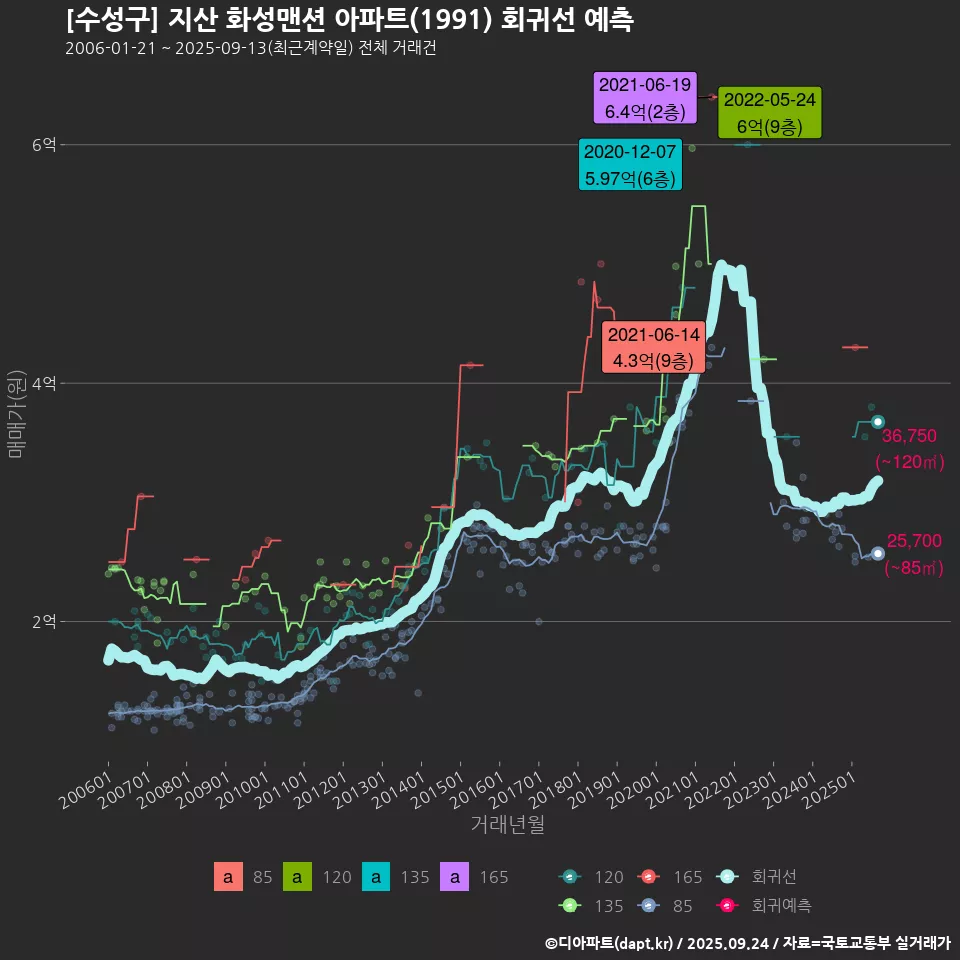 [수성구] 지산 화성맨션 아파트(1991) 회귀선 예측