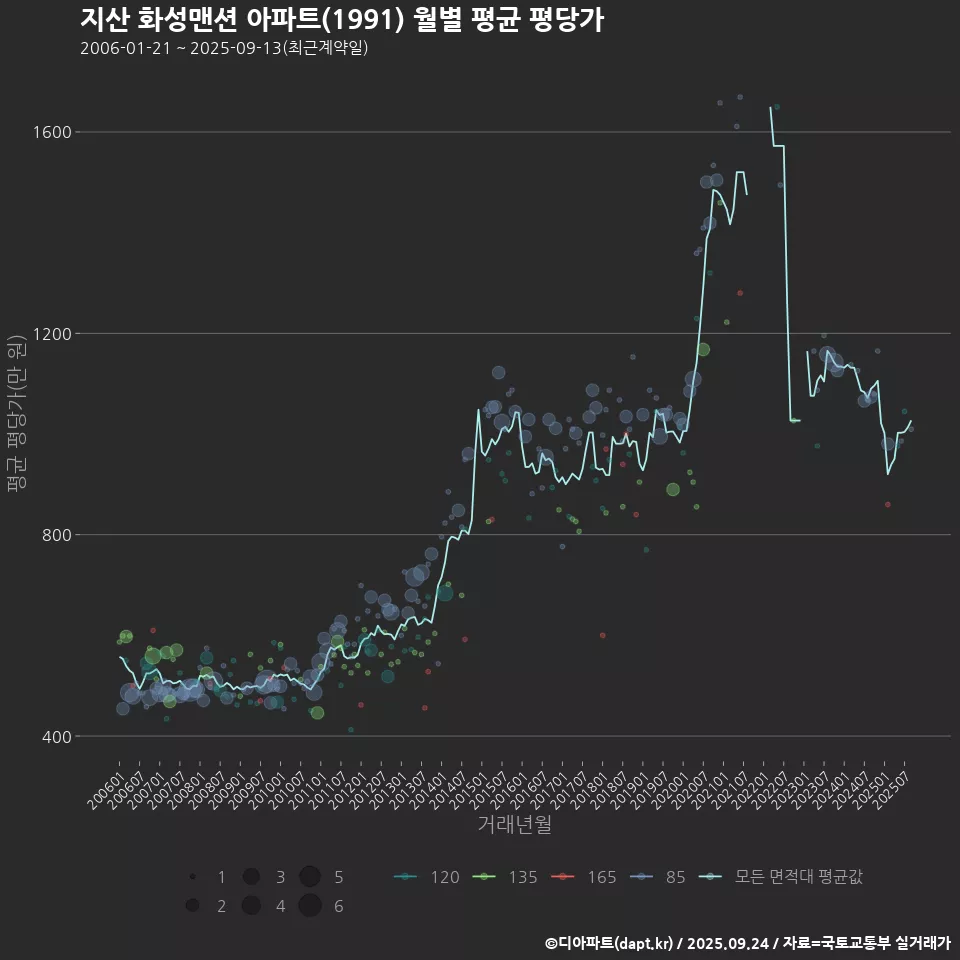 지산 화성맨션 아파트(1991) 월별 평균 평당가