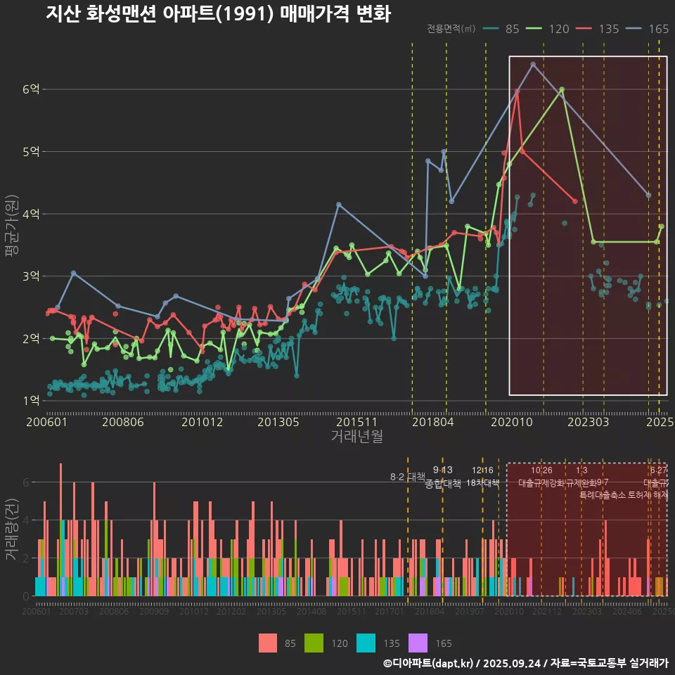지산 화성맨션 아파트(1991) 매매가격 변화