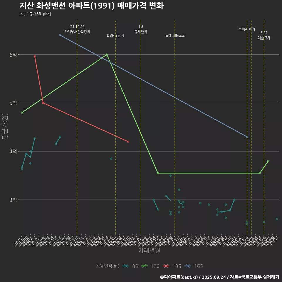지산 화성맨션 아파트(1991) 매매가격 변화