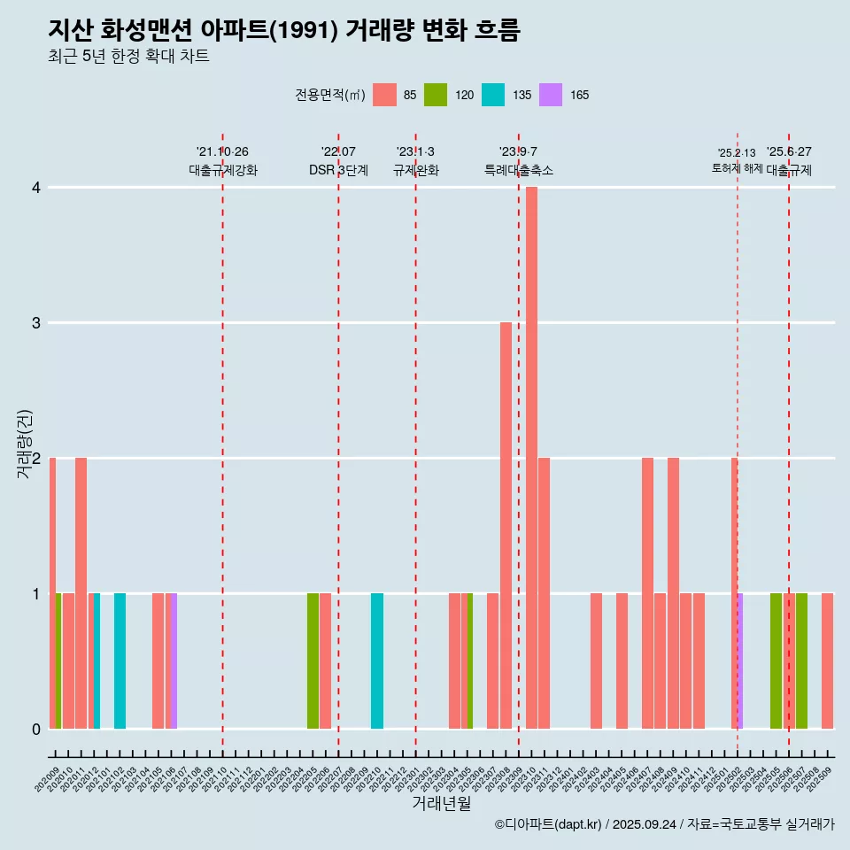 지산 화성맨션 아파트(1991) 거래량 변화 흐름