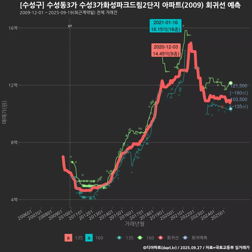 [수성구] 수성동3가 수성3가화성파크드림2단지 아파트(2009) 회귀선 예측