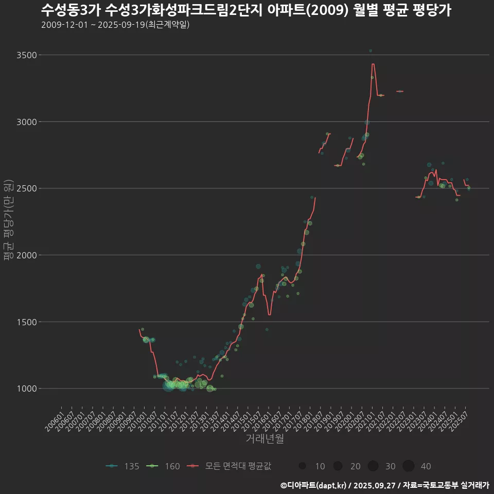 수성동3가 수성3가화성파크드림2단지 아파트(2009) 월별 평균 평당가