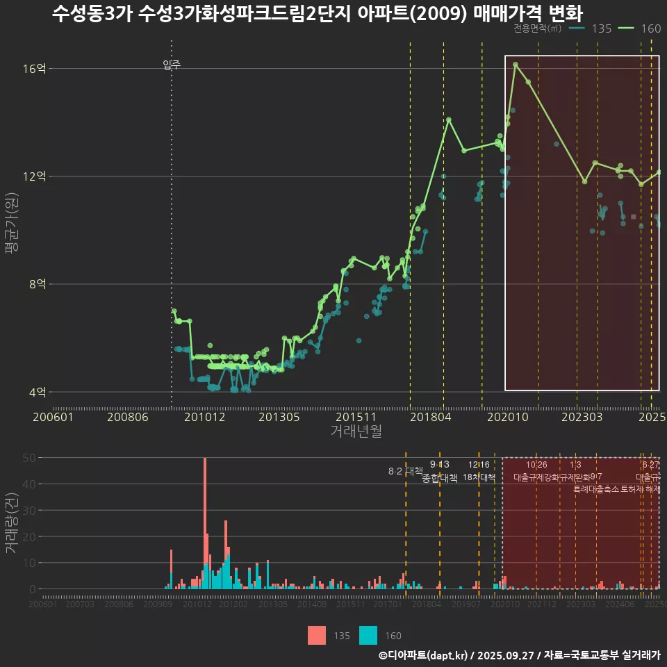 수성동3가 수성3가화성파크드림2단지 아파트(2009) 매매가격 변화