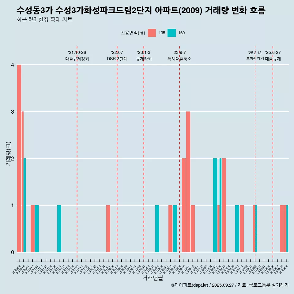수성동3가 수성3가화성파크드림2단지 아파트(2009) 거래량 변화 흐름