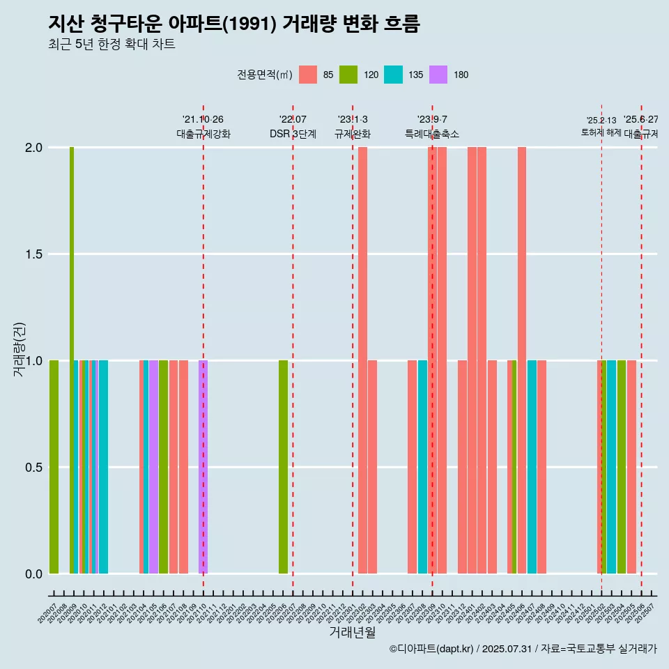 지산 청구타운 아파트(1991) 거래량 변화 흐름