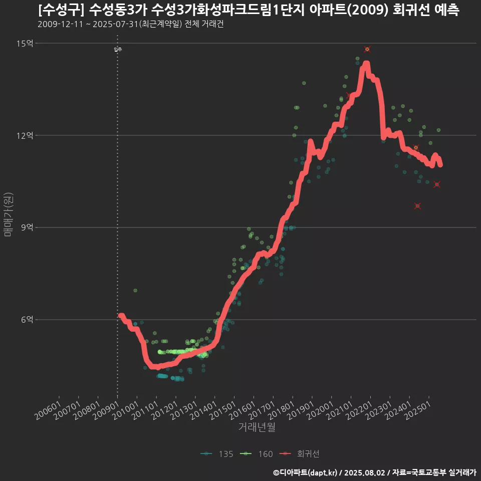 [수성구] 수성동3가 수성3가화성파크드림1단지 아파트(2009) 회귀선 예측
