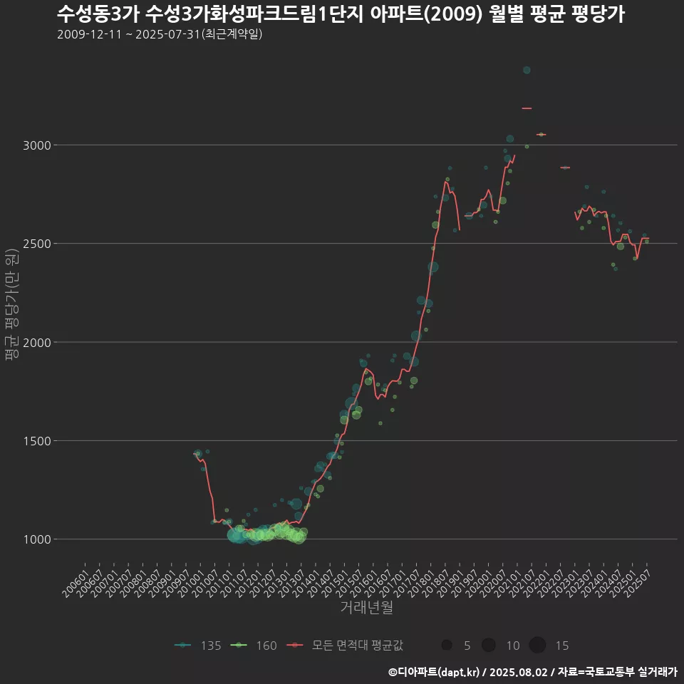 수성동3가 수성3가화성파크드림1단지 아파트(2009) 월별 평균 평당가