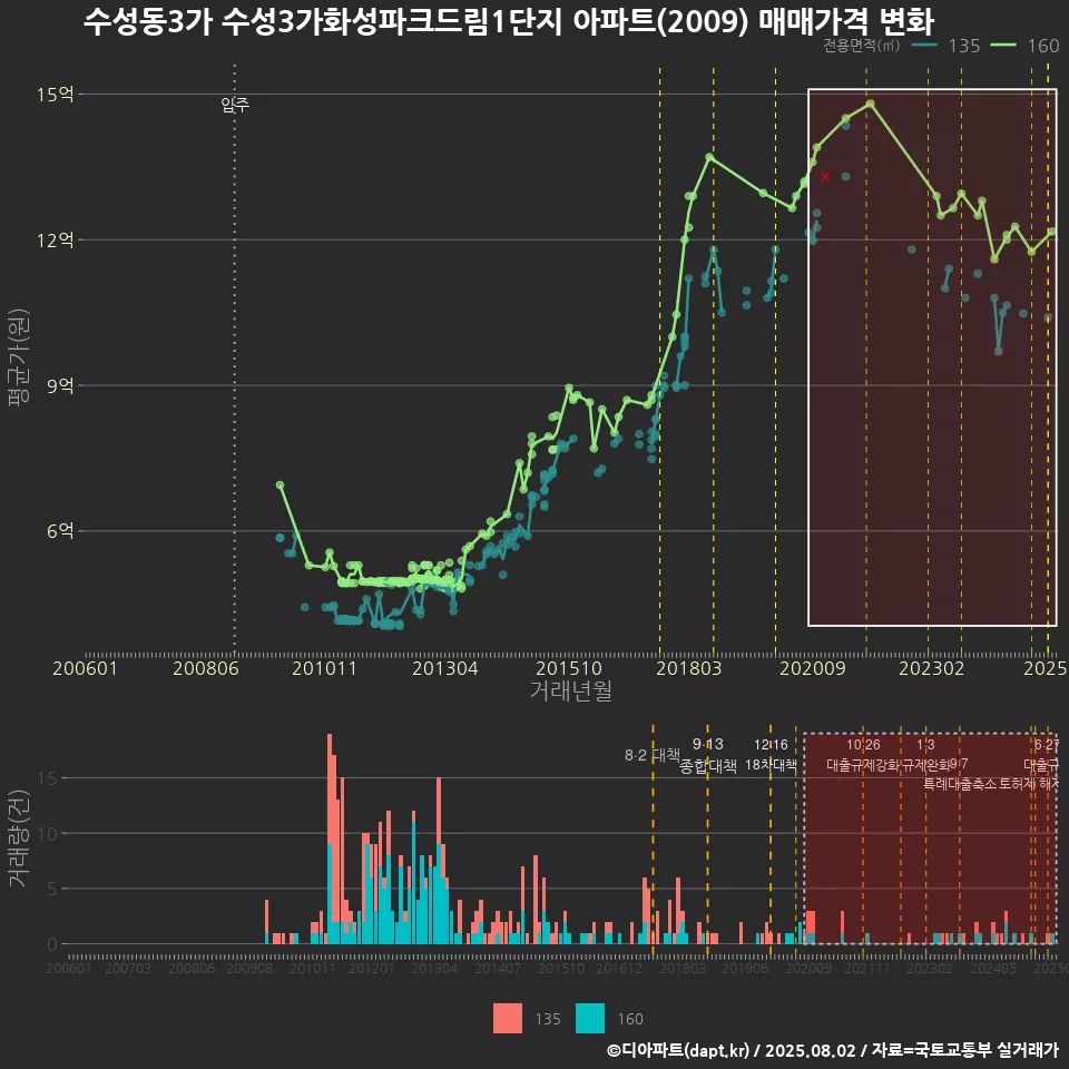 수성동3가 수성3가화성파크드림1단지 아파트(2009) 매매가격 변화