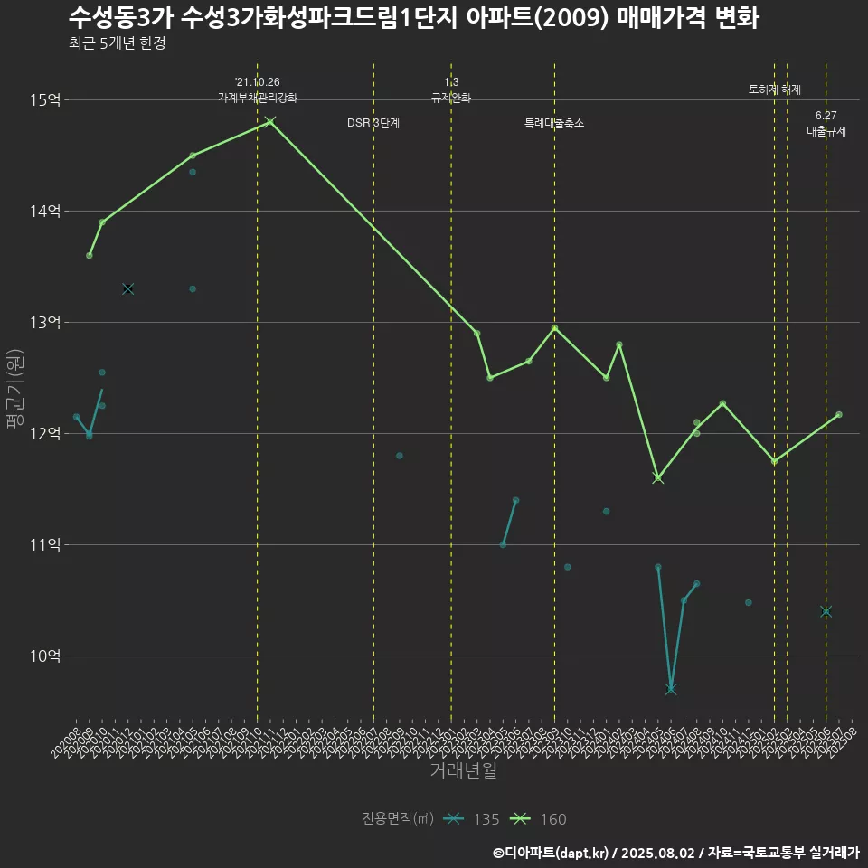 수성동3가 수성3가화성파크드림1단지 아파트(2009) 매매가격 변화