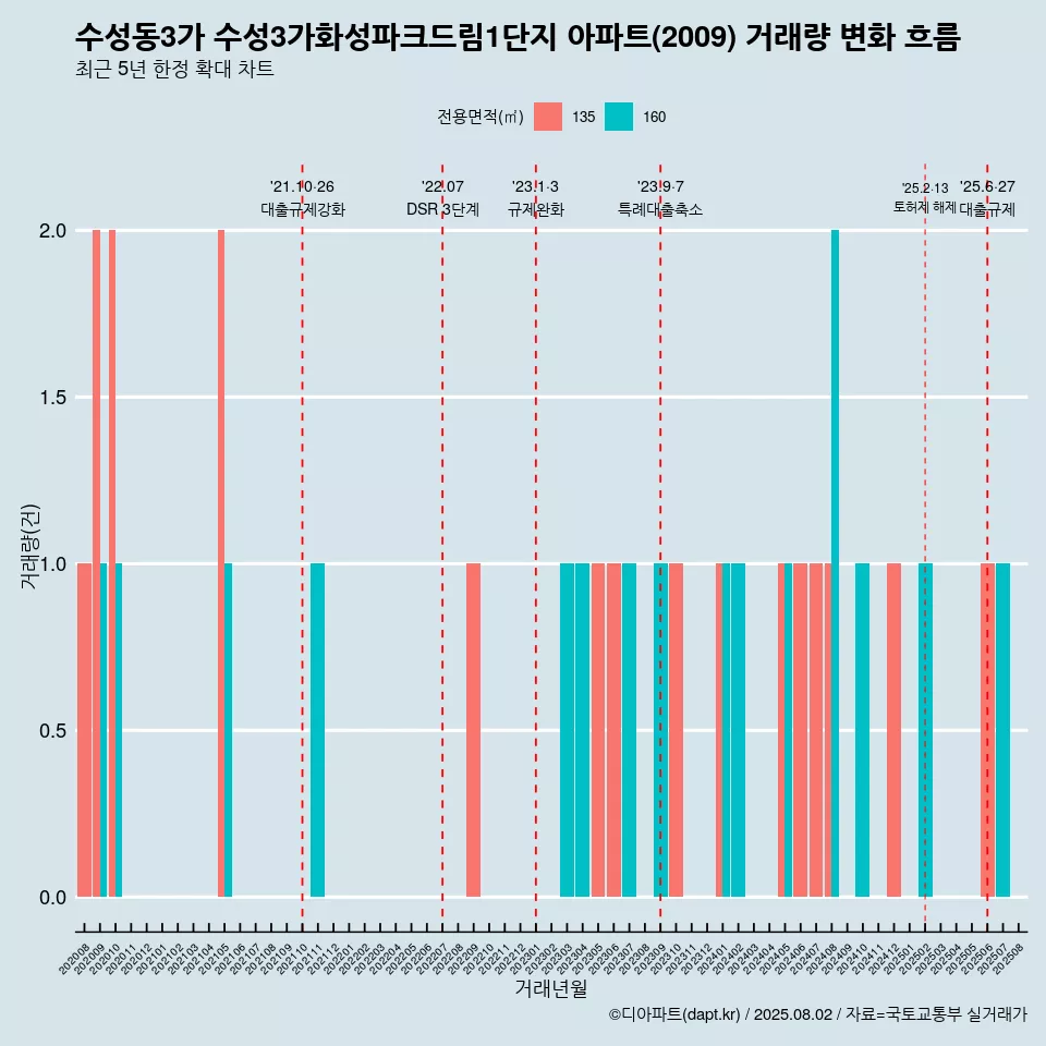수성동3가 수성3가화성파크드림1단지 아파트(2009) 거래량 변화 흐름