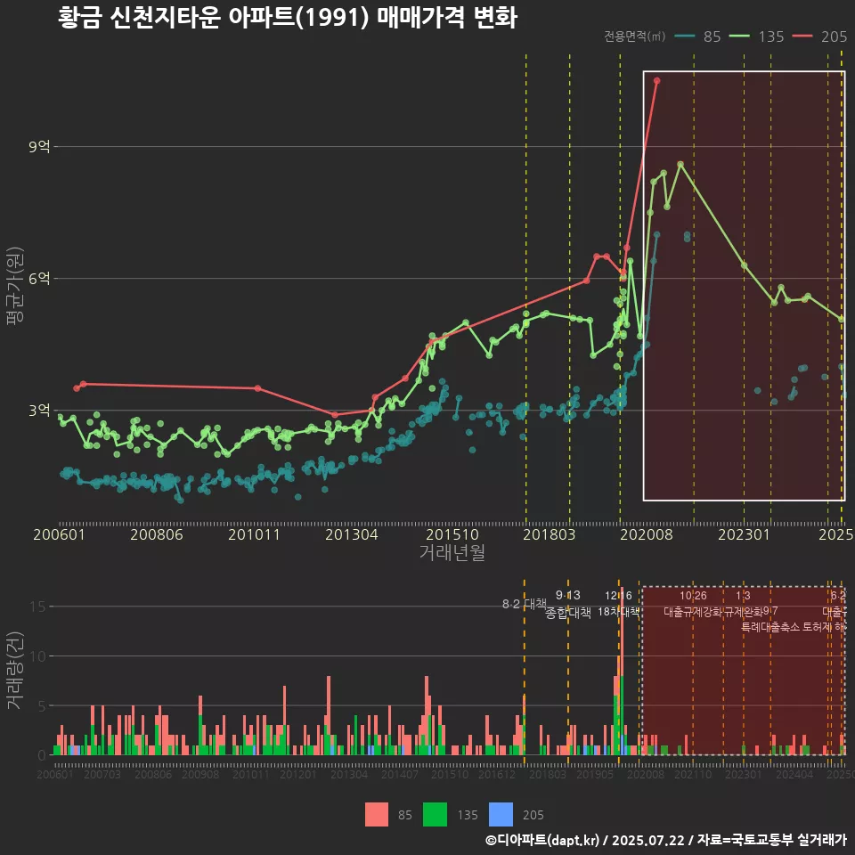 황금 신천지타운 아파트(1991) 매매가격 변화