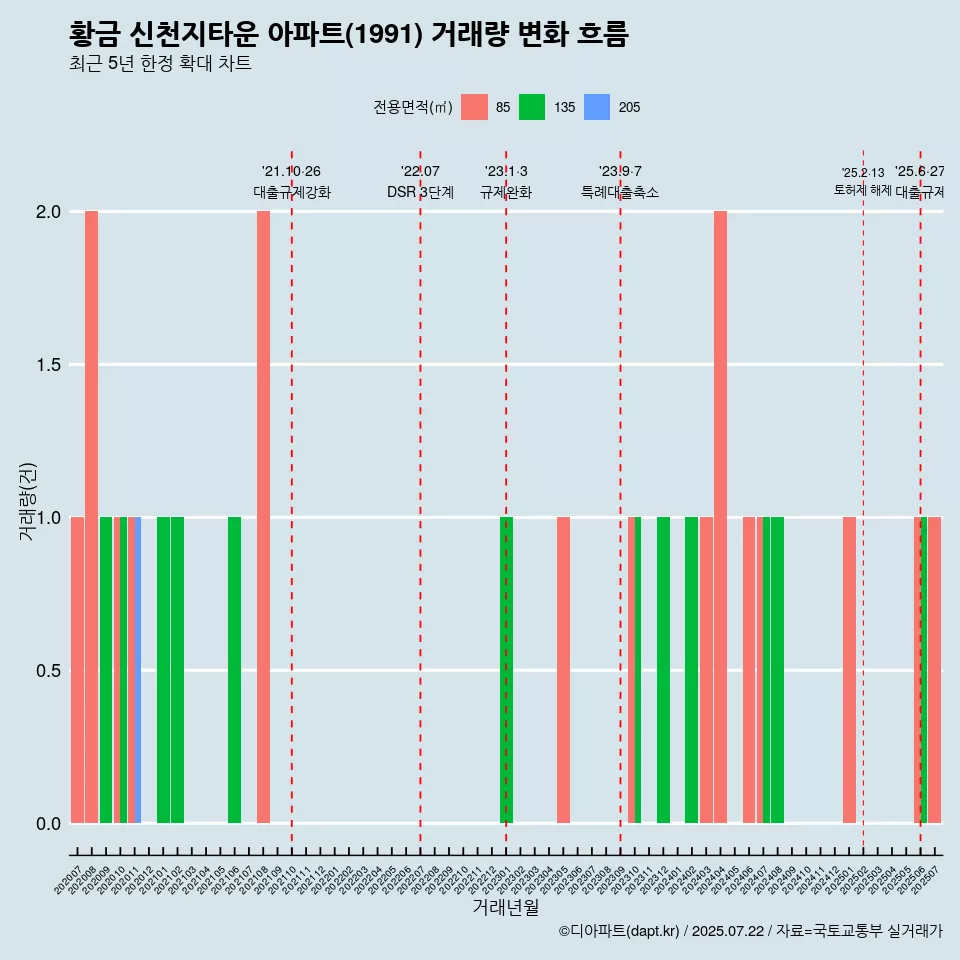 황금 신천지타운 아파트(1991) 거래량 변화 흐름
