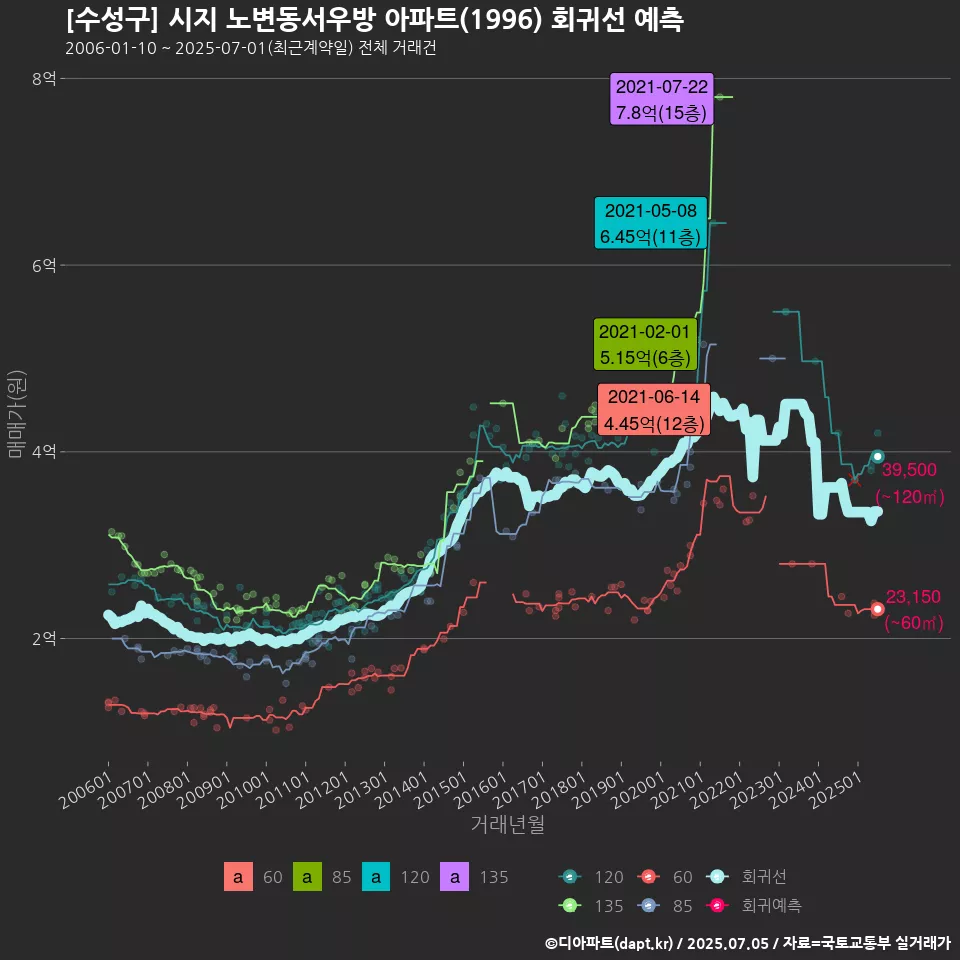 [수성구] 시지 노변동서우방 아파트(1996) 회귀선 예측