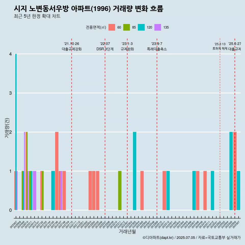 시지 노변동서우방 아파트(1996) 거래량 변화 흐름