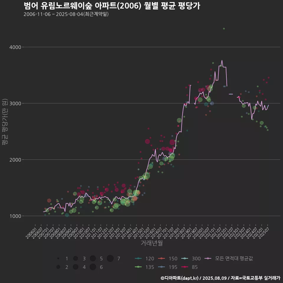 범어 유림노르웨이숲 아파트(2006) 월별 평균 평당가