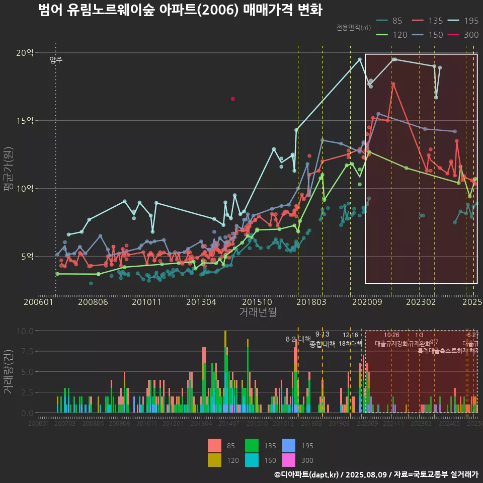 범어 유림노르웨이숲 아파트(2006) 매매가격 변화